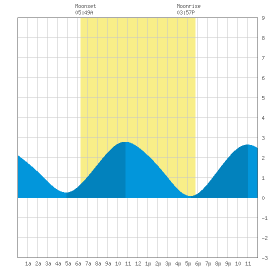 South Jamesport tide chart for Sunday, March 5, 2023