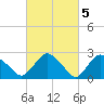 South Jamesport tide chart for Sunday, March 5, 2023