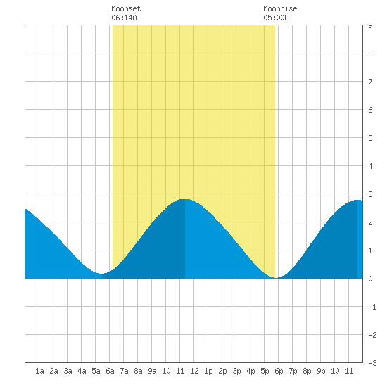 South Jamesport tide chart for Monday, March 6, 2023