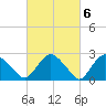 South Jamesport tide chart for Monday, March 6, 2023