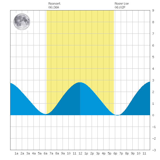 South Jamesport tide chart for Tuesday, March 7, 2023