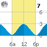 South Jamesport tide chart for Tuesday, March 7, 2023
