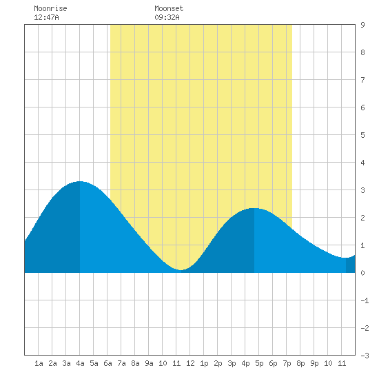 South Jamesport tide chart for Tuesday, April 11, 2023