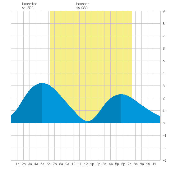 South Jamesport tide chart for Wednesday, April 12, 2023