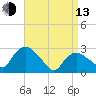 South Jamesport tide chart for Thursday, April 13, 2023