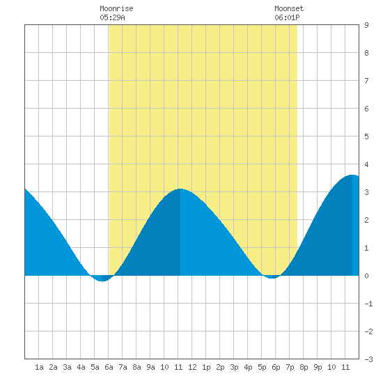 South Jamesport tide chart for Tuesday, April 18, 2023