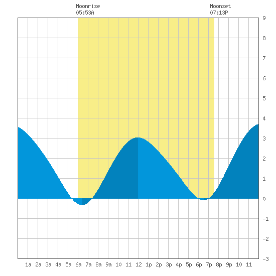 South Jamesport tide chart for Wednesday, April 19, 2023