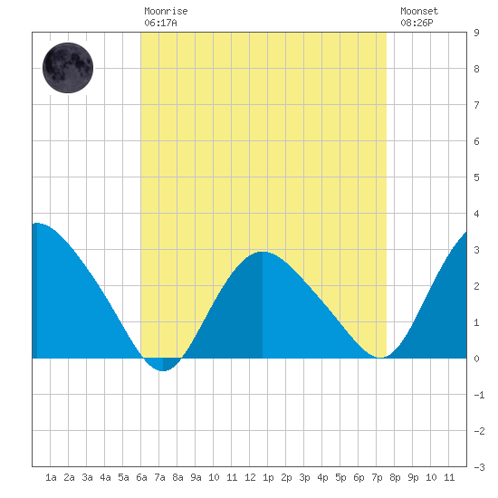 South Jamesport tide chart for Thursday, April 20, 2023