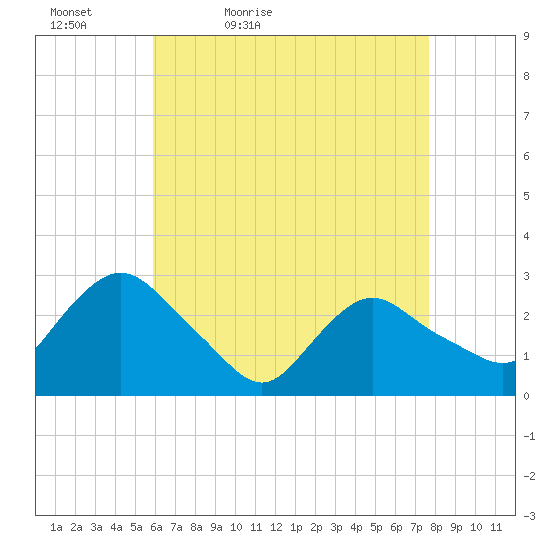 South Jamesport tide chart for Tuesday, April 25, 2023