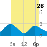 South Jamesport tide chart for Wednesday, April 26, 2023