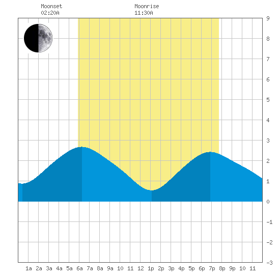 South Jamesport tide chart for Thursday, April 27, 2023