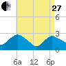 South Jamesport tide chart for Thursday, April 27, 2023