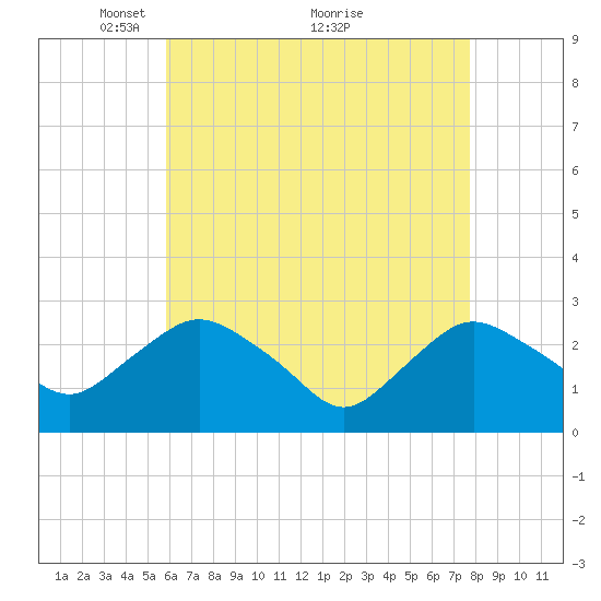 South Jamesport tide chart for Friday, April 28, 2023
