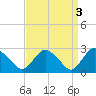 South Jamesport tide chart for Monday, April 3, 2023