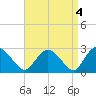 South Jamesport tide chart for Tuesday, April 4, 2023