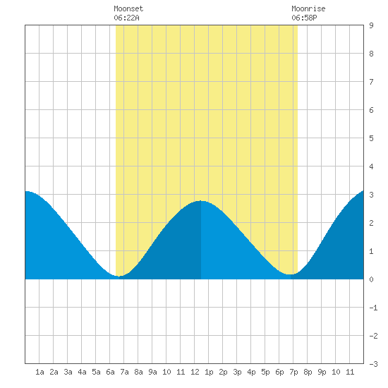 South Jamesport tide chart for Wednesday, April 5, 2023