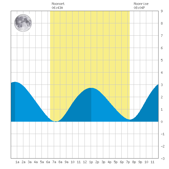 South Jamesport tide chart for Thursday, April 6, 2023