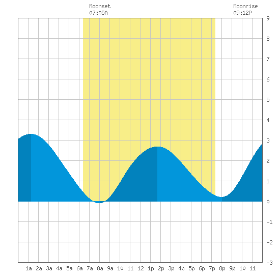 South Jamesport tide chart for Friday, April 7, 2023