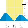 South Jamesport tide chart for Thursday, May 11, 2023