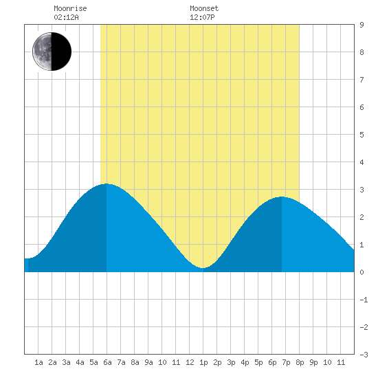 South Jamesport tide chart for Friday, May 12, 2023