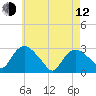 South Jamesport tide chart for Friday, May 12, 2023