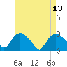 South Jamesport tide chart for Saturday, May 13, 2023