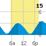South Jamesport tide chart for Monday, May 15, 2023