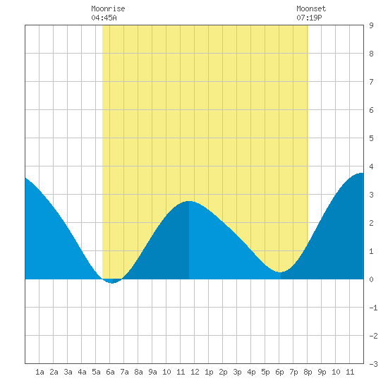South Jamesport tide chart for Thursday, May 18, 2023