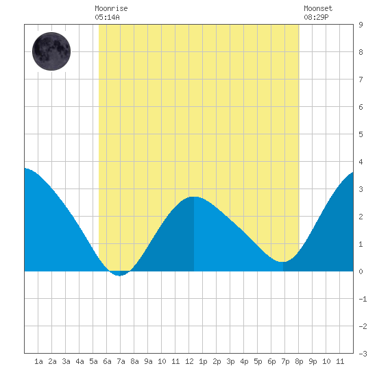 South Jamesport tide chart for Friday, May 19, 2023