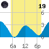 South Jamesport tide chart for Friday, May 19, 2023