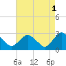 South Jamesport tide chart for Monday, May 1, 2023