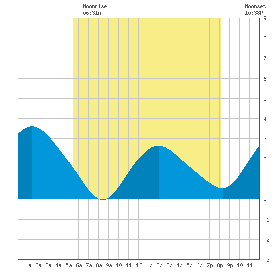 South Jamesport tide chart for Sunday, May 21, 2023