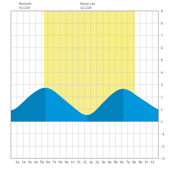 South Jamesport tide chart for Friday, May 26, 2023