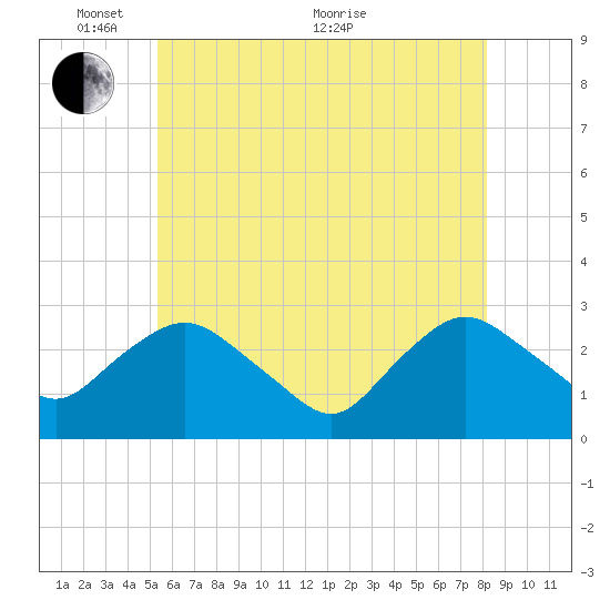 South Jamesport tide chart for Saturday, May 27, 2023