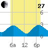 South Jamesport tide chart for Saturday, May 27, 2023