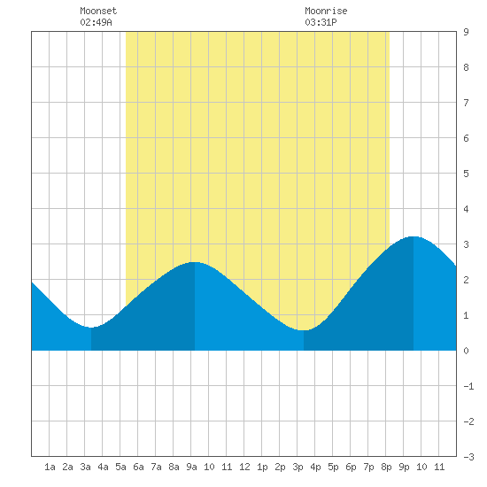 South Jamesport tide chart for Tuesday, May 30, 2023