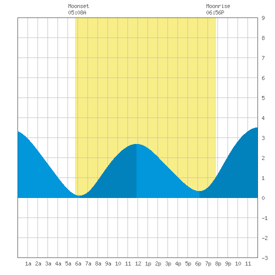 South Jamesport tide chart for Thursday, May 4, 2023