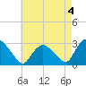 South Jamesport tide chart for Thursday, May 4, 2023