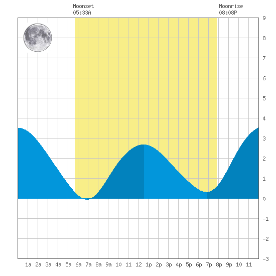 South Jamesport tide chart for Friday, May 5, 2023