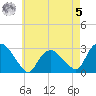 South Jamesport tide chart for Friday, May 5, 2023
