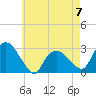 South Jamesport tide chart for Sunday, May 7, 2023