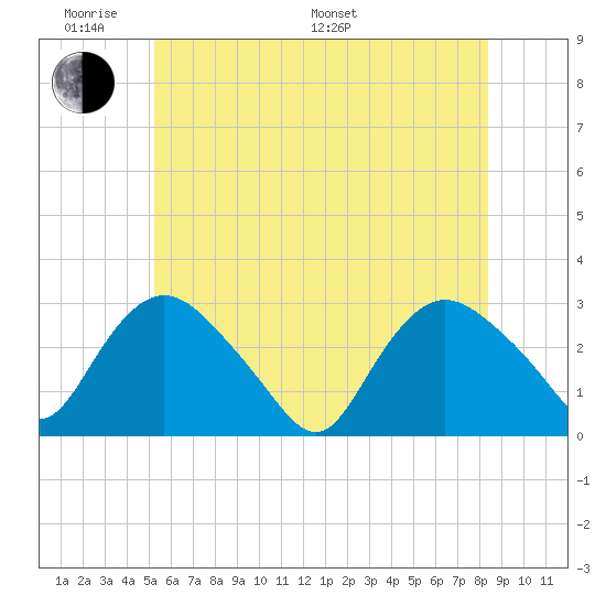 South Jamesport tide chart for Saturday, June 10, 2023