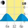 South Jamesport tide chart for Saturday, June 10, 2023