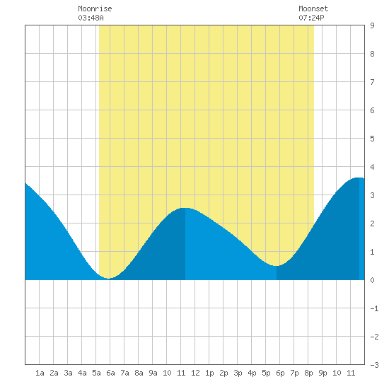 South Jamesport tide chart for Friday, June 16, 2023