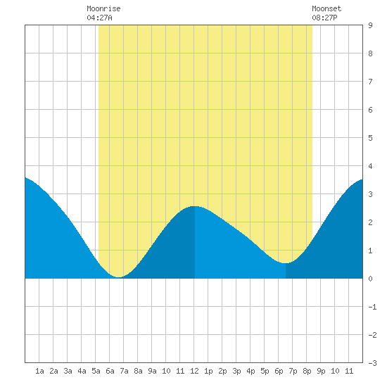 South Jamesport tide chart for Saturday, June 17, 2023