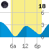 South Jamesport tide chart for Sunday, June 18, 2023