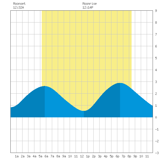 South Jamesport tide chart for Sunday, June 25, 2023