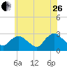 South Jamesport tide chart for Monday, June 26, 2023