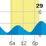 South Jamesport tide chart for Thursday, June 29, 2023