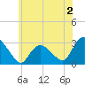 South Jamesport tide chart for Friday, June 2, 2023